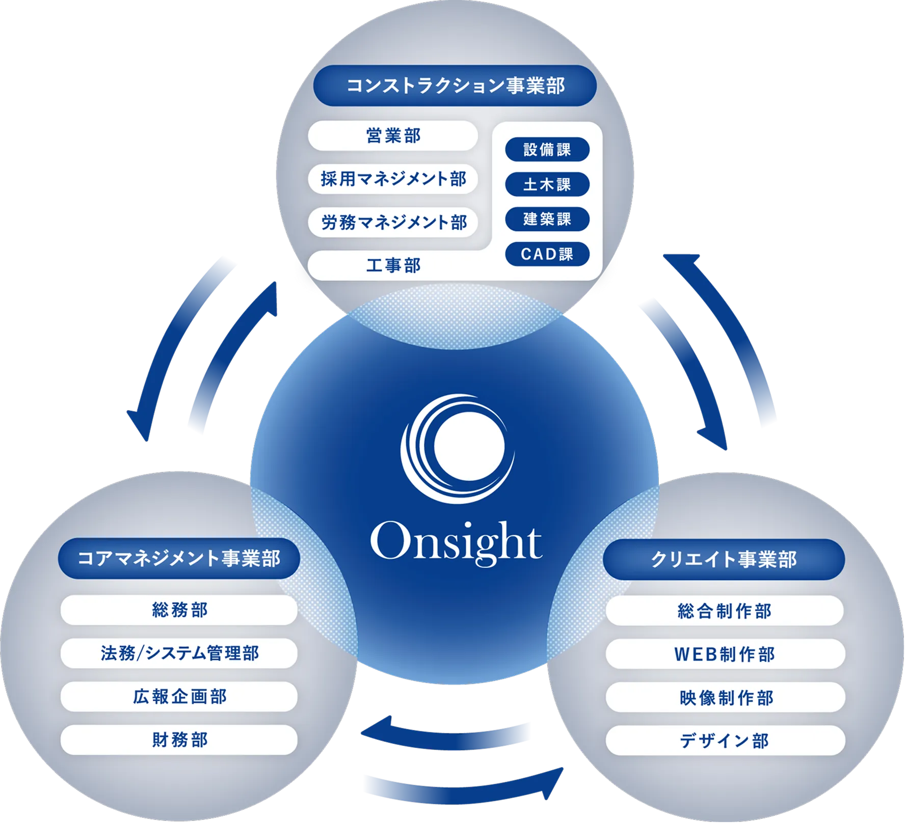 オンサイト組織図
